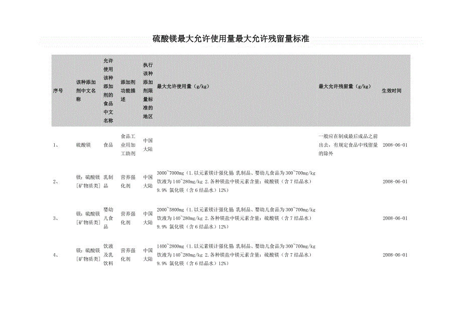 硫酸镁最大允许使用量最大允许残留量标准_第1页