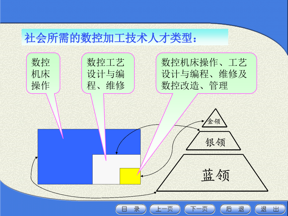 项目一 数控技术概述与数控机床_第4页