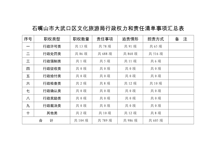 石嘴山市大武口区文化旅游局行政权力_第2页