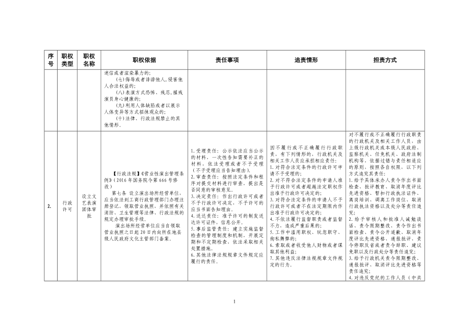 石嘴山市大武口区文化旅游局行政权力_第4页