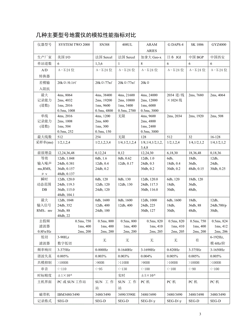 地震勘探仪器使用教程_第4页