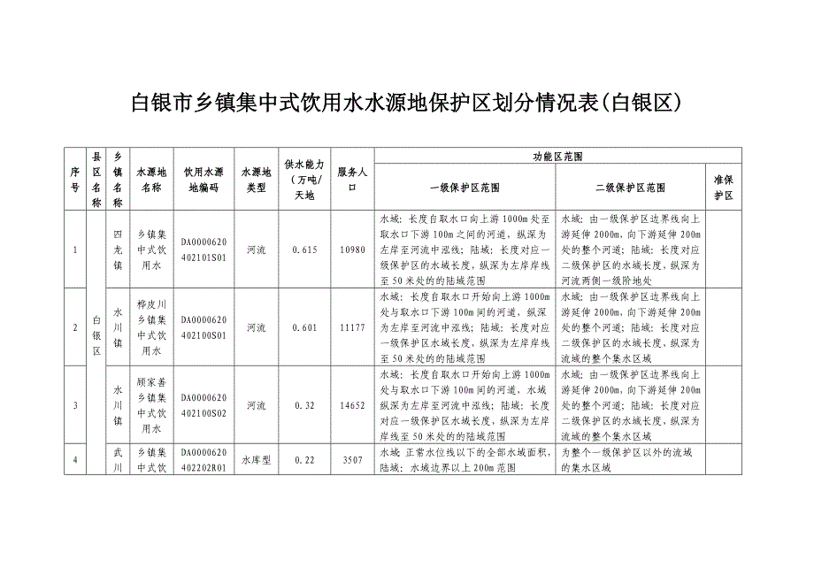 白银市乡镇集中式饮用水水源地保护区划分情况表（白银区）_第1页