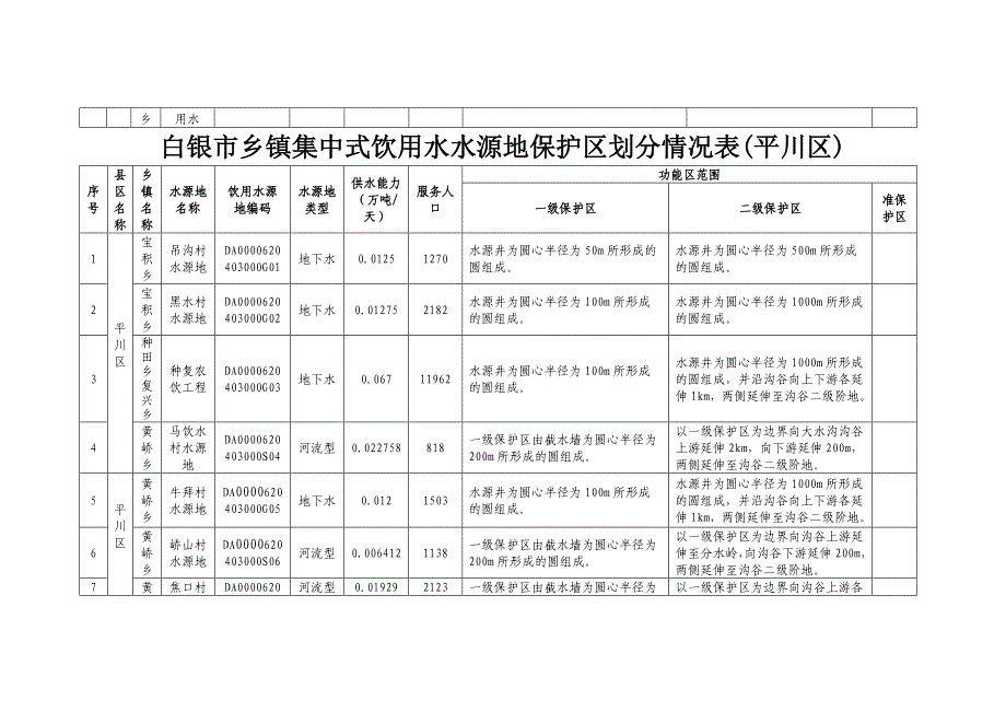 白银市乡镇集中式饮用水水源地保护区划分情况表（白银区）_第2页