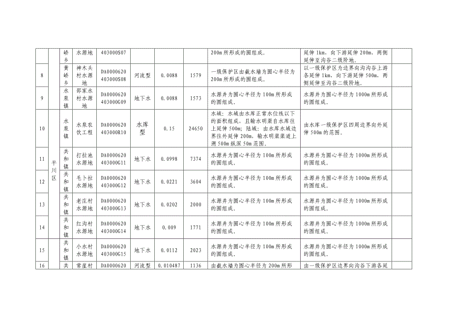 白银市乡镇集中式饮用水水源地保护区划分情况表（白银区）_第3页