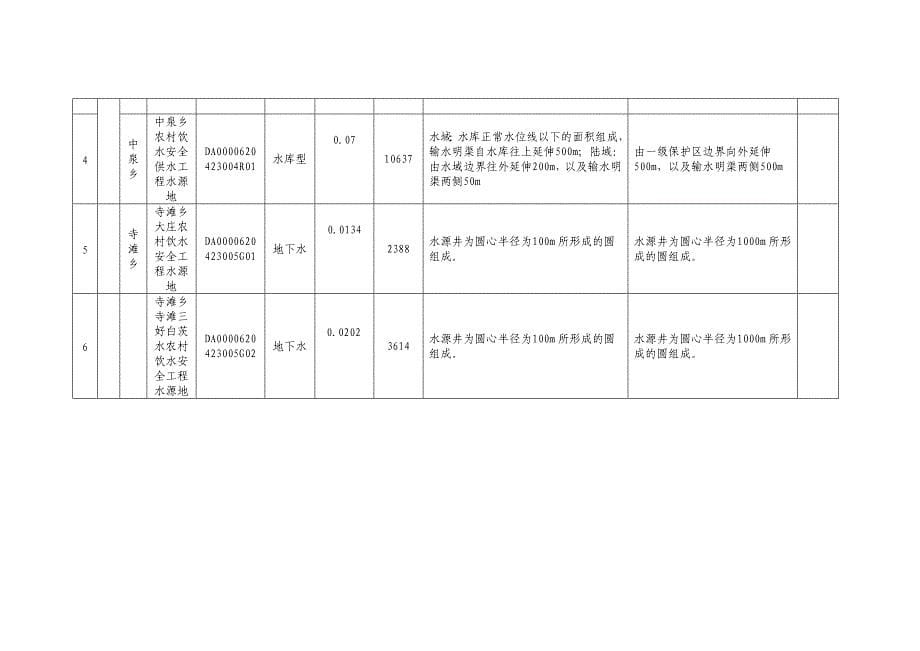 白银市乡镇集中式饮用水水源地保护区划分情况表（白银区）_第5页