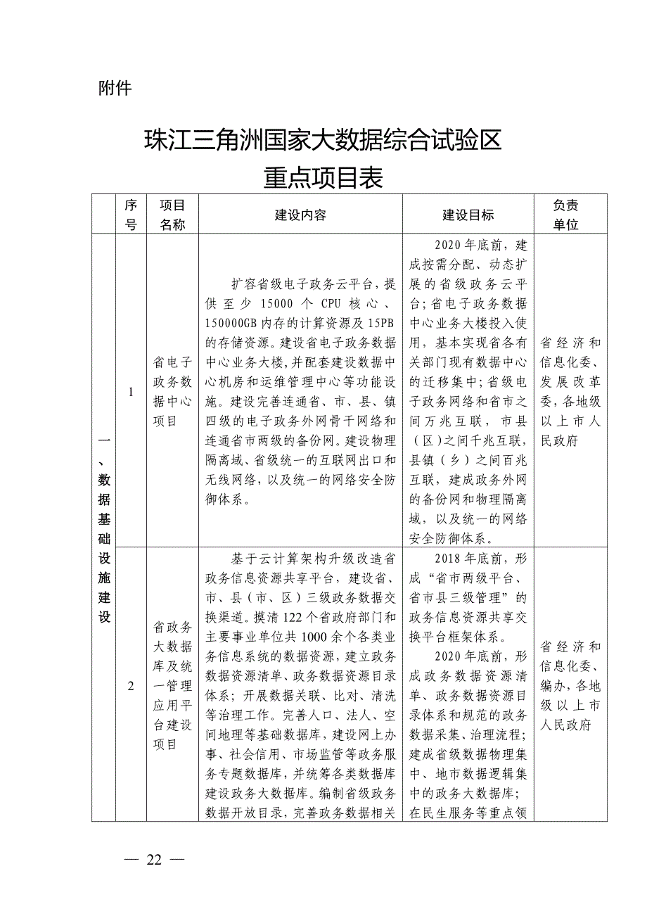 珠江三角洲国家大数据综合试验区重点项目表_第1页