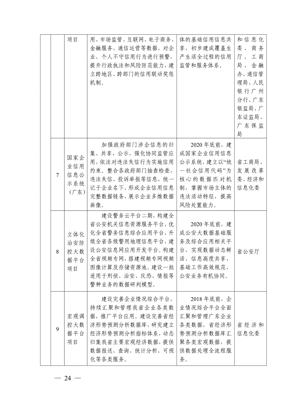 珠江三角洲国家大数据综合试验区重点项目表_第3页