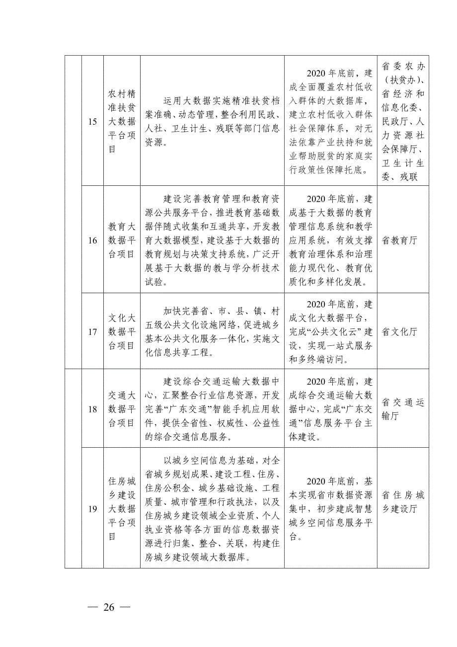 珠江三角洲国家大数据综合试验区重点项目表_第5页