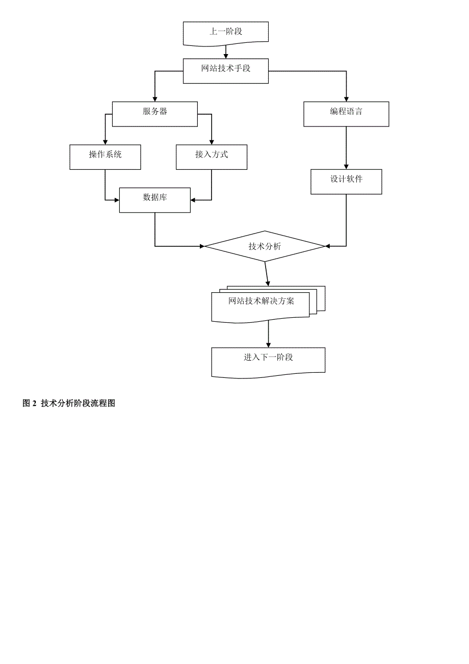 网站设计基本流程图_第2页