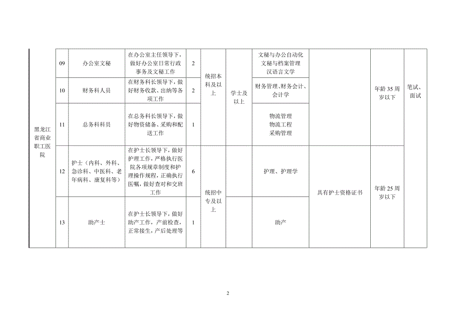 省商务厅直属事业单位公开招聘工作人员计划表_第2页