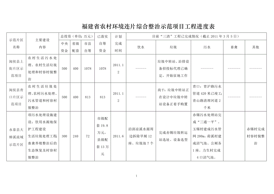 福建省农村环境连片综合整治示范项目工程进度表_第1页