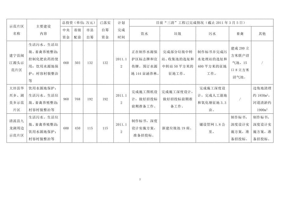 福建省农村环境连片综合整治示范项目工程进度表_第5页