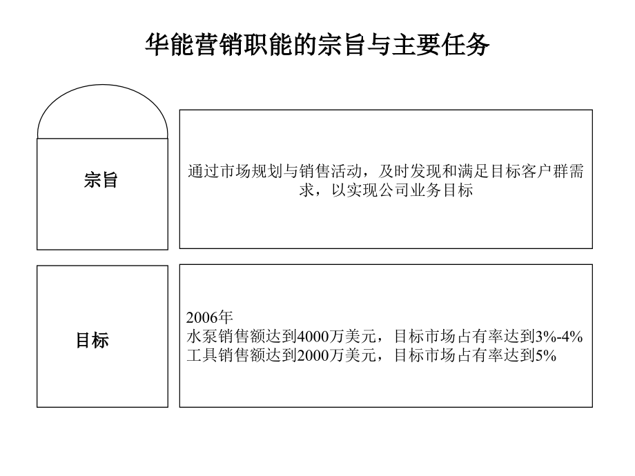 国际贸易有限公司营销管理模式设计方案_第3页