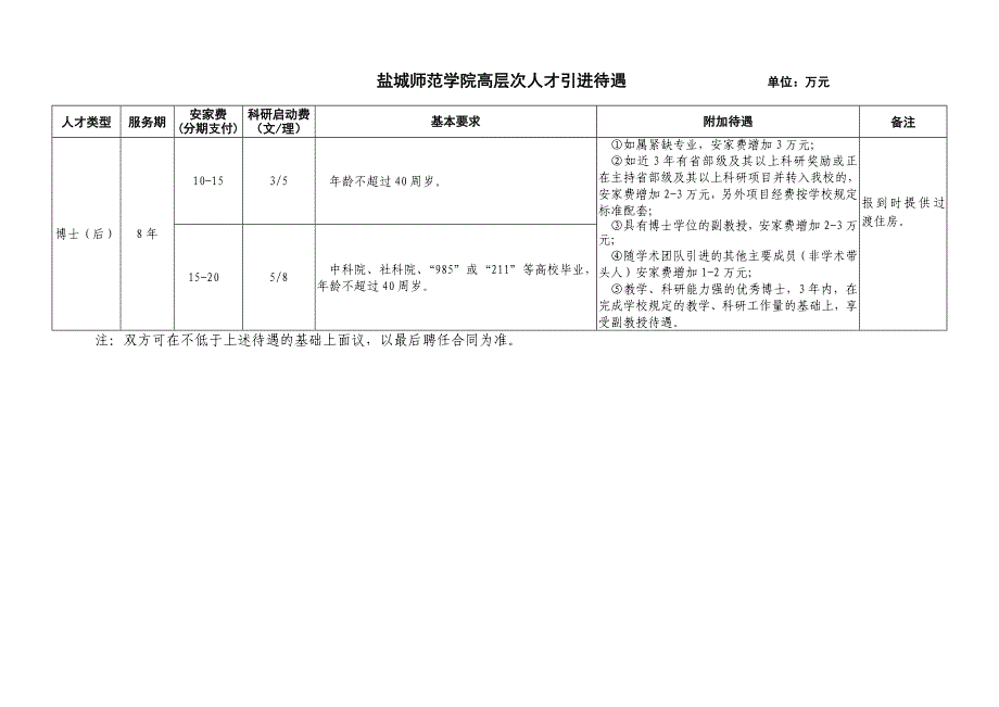 盐城师范学院高层次人才引进待遇单位万元_第1页