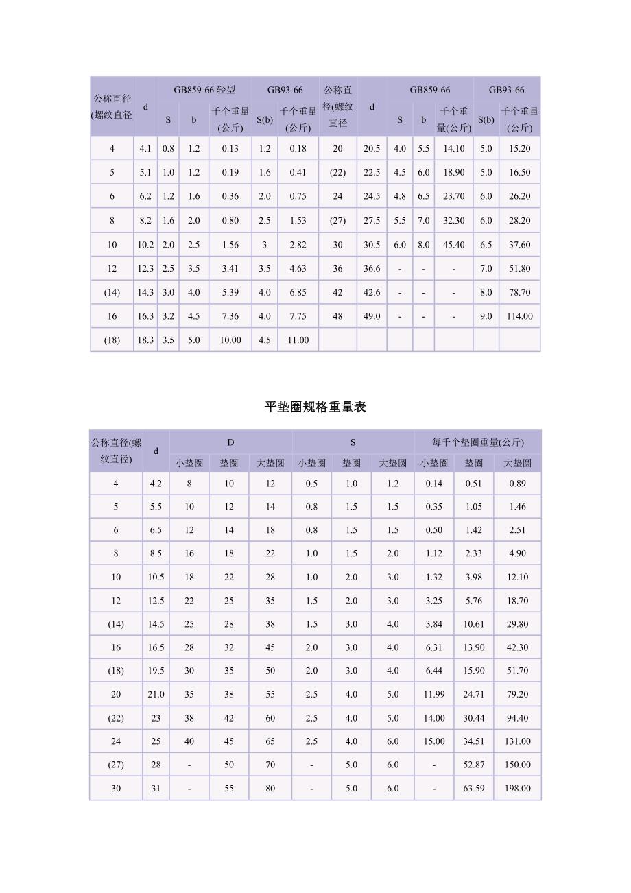 六角螺母规格重量表_第2页