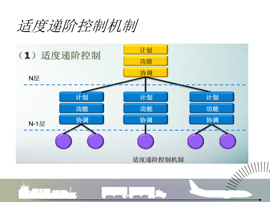 物流系统控制之适度递阶法_第3页