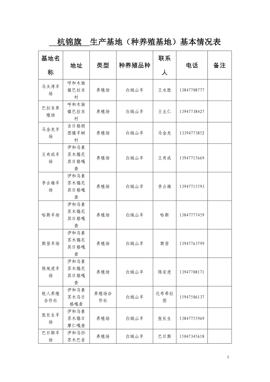 杭锦旗 生产基地(种养殖基地)基本情况表_第1页