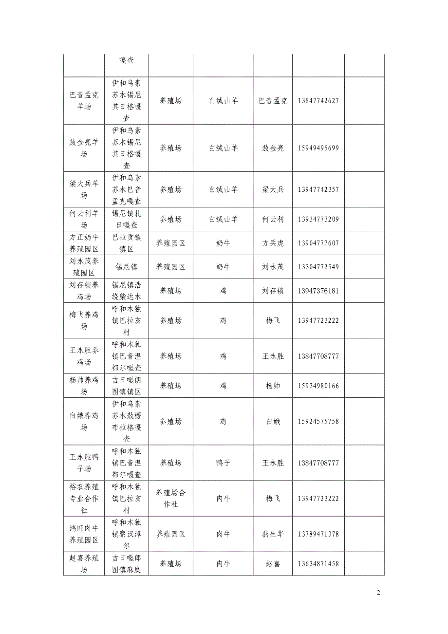 杭锦旗 生产基地(种养殖基地)基本情况表_第2页