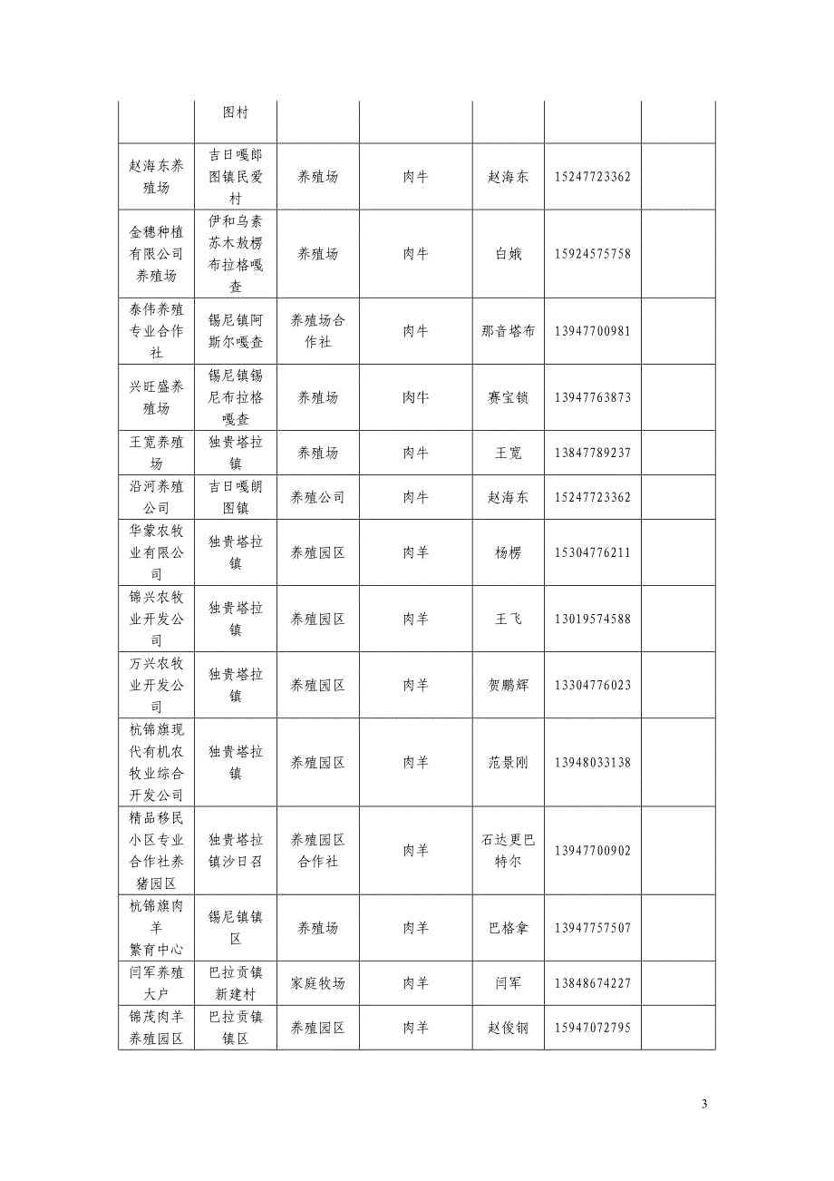 杭锦旗 生产基地(种养殖基地)基本情况表_第3页