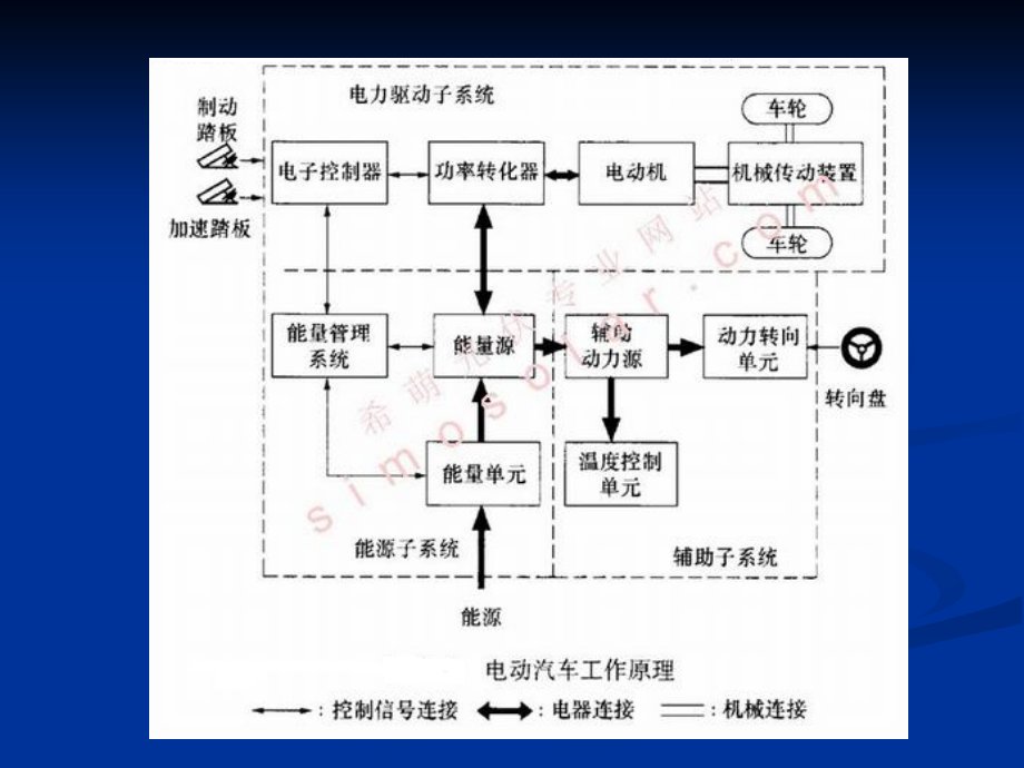 电动汽车的构造与原理_第3页