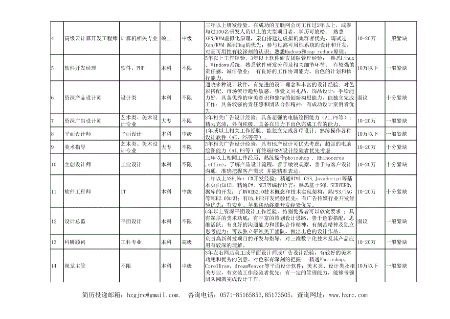 熟悉商业企业运作流程,具有敏锐的商业触觉,出色的组织领导_第4页