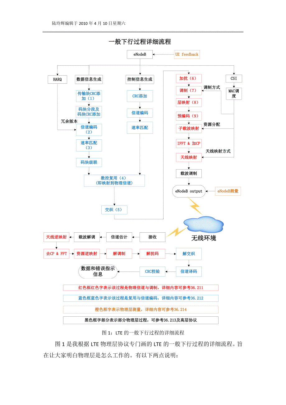 LTE物理过程系统框图及物理层简单介绍_第1页