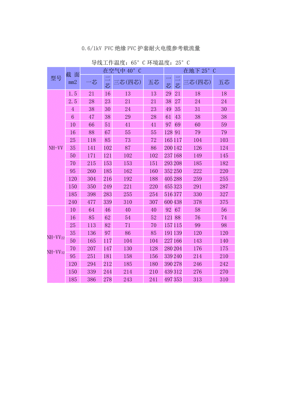 最全电线电缆载流量大全_第2页