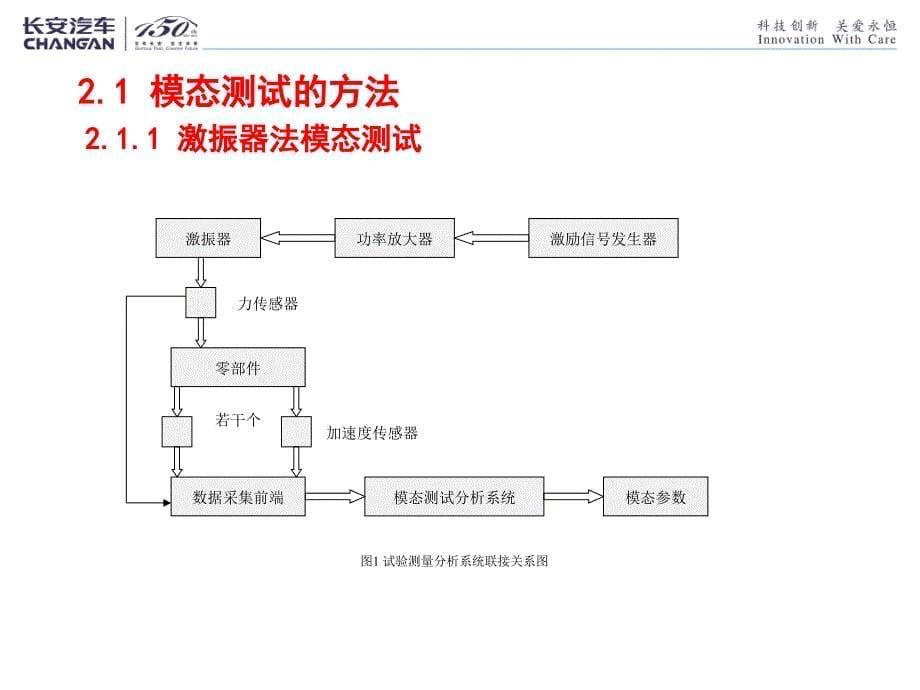 整车性能集成开发族-NVH子族-车身NVH开发指南与典型案例分析——第三章五节  车身模态测试与分析_第5页