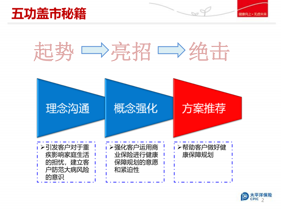 新金佑销售逻辑_第2页