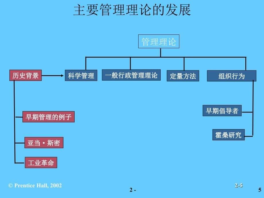 罗宾斯管理学课件第二章_第5页