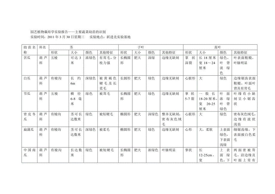 主要蔬菜幼苗的识别_第1页