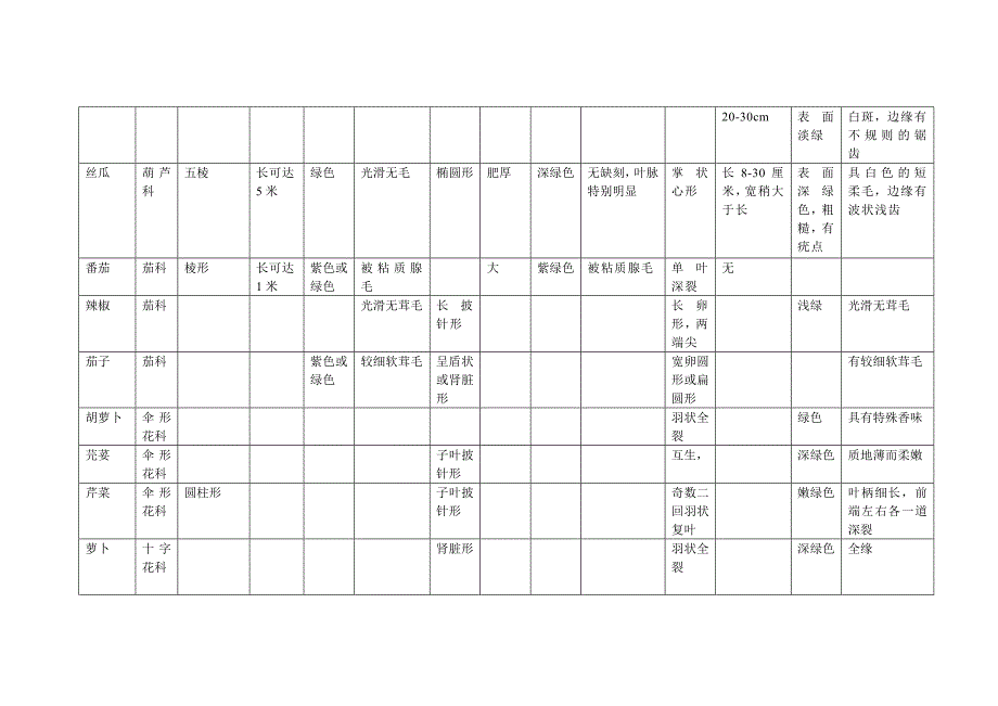 主要蔬菜幼苗的识别_第2页