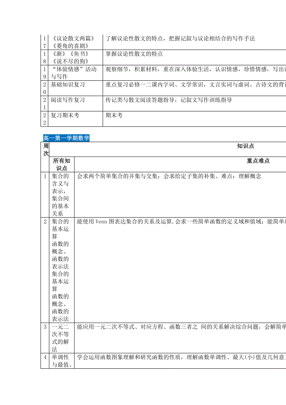 高一到高三：本学期所有知识点、重点难点(语、数、英、物、化、生六科)_第2页