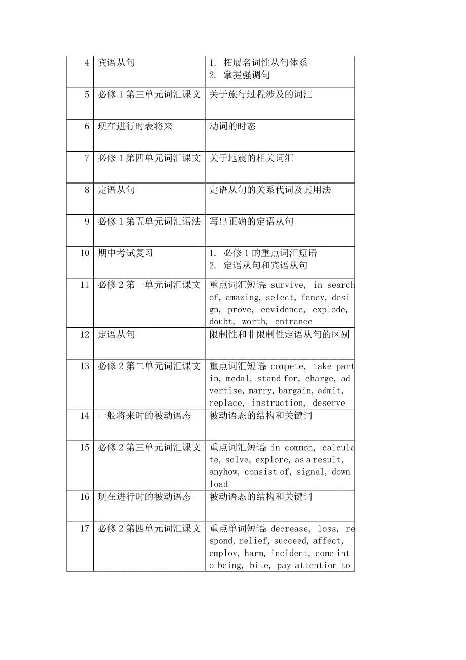 高一到高三：本学期所有知识点、重点难点(语、数、英、物、化、生六科)_第5页