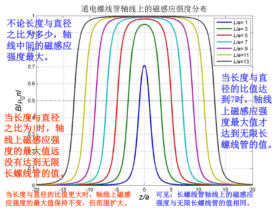 恒磁场之通电螺线管在轴线上的磁场_第4页