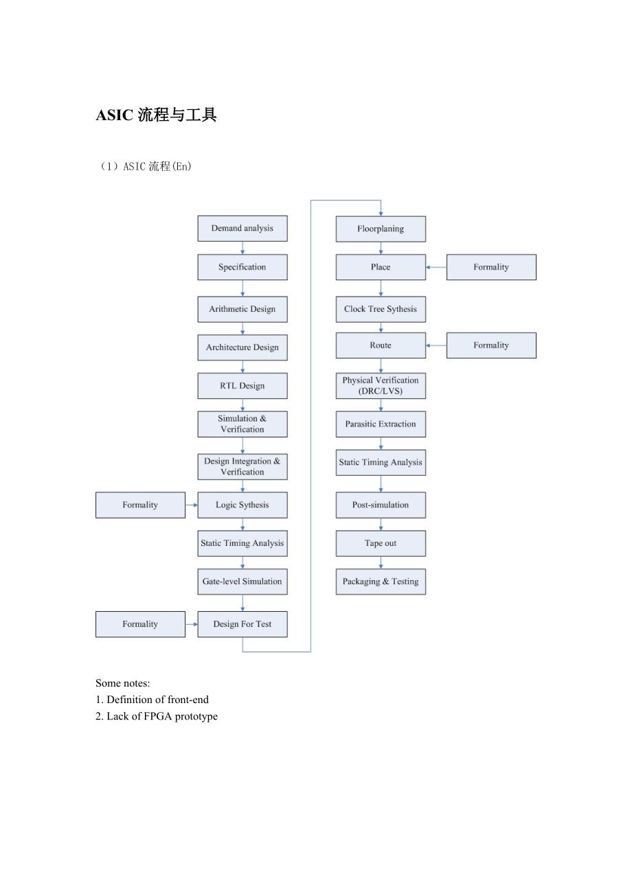 ASIC基本流程以及工具介绍_第1页