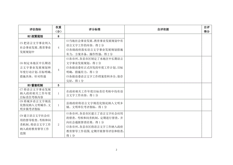 甘肃省语言文字工作督导评估自评表_第2页