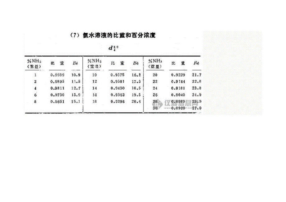 氨水溶液比重与百分比浓度_第1页