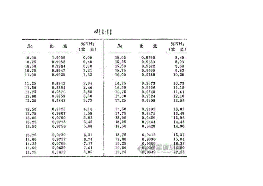 氨水溶液比重与百分比浓度_第2页