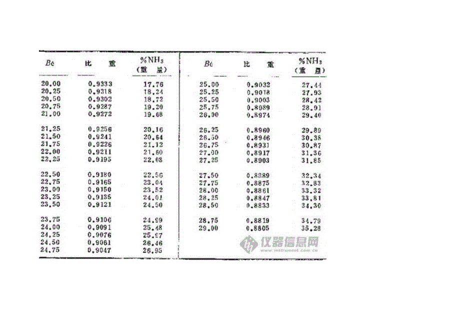 氨水溶液比重与百分比浓度_第3页