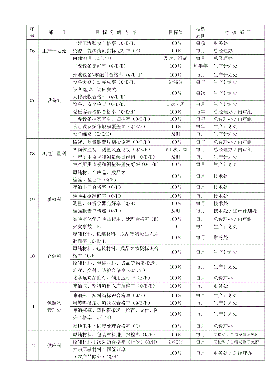 年公司管理体系目标指标分解表_第2页