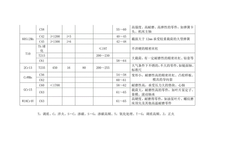 机械零件常用钢材及热处理方法_第3页