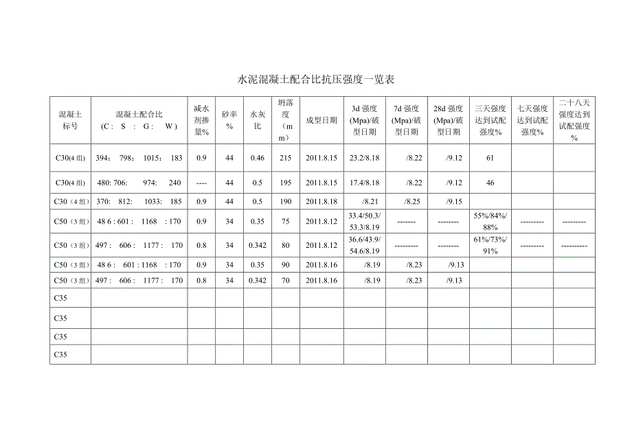 水泥混凝土配合比抗压强度一览表_第1页