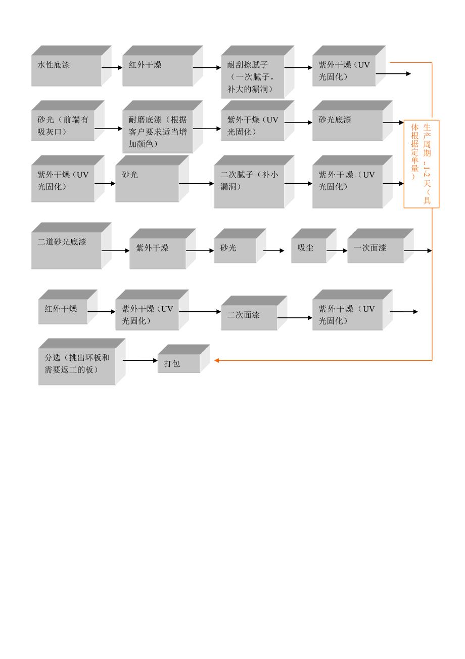 复合地板生产工艺流程图_第4页