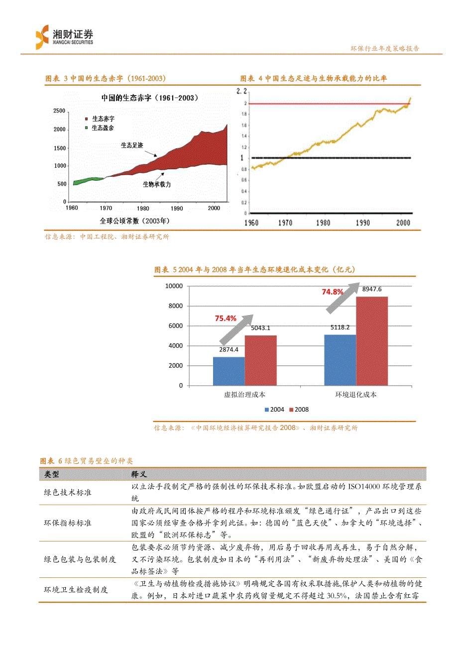 投资高峰将至,提标市场先享_第5页