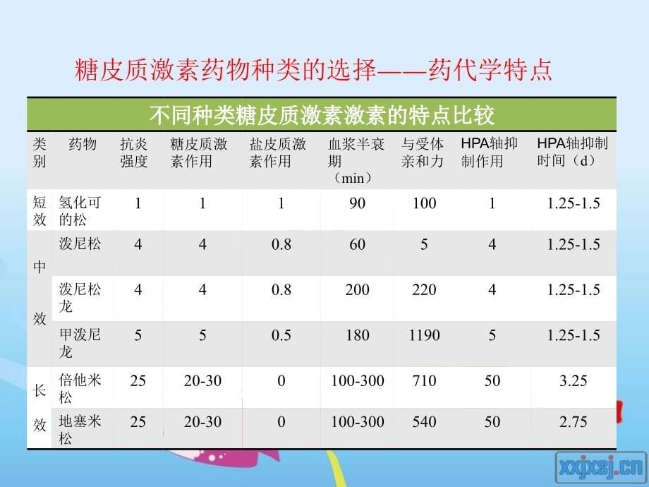 糖皮质激素及免疫抑制剂在肾内科的应用_第5页