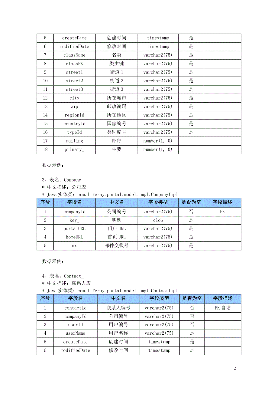 LiferayPoral数据库表结构技术文档_第2页