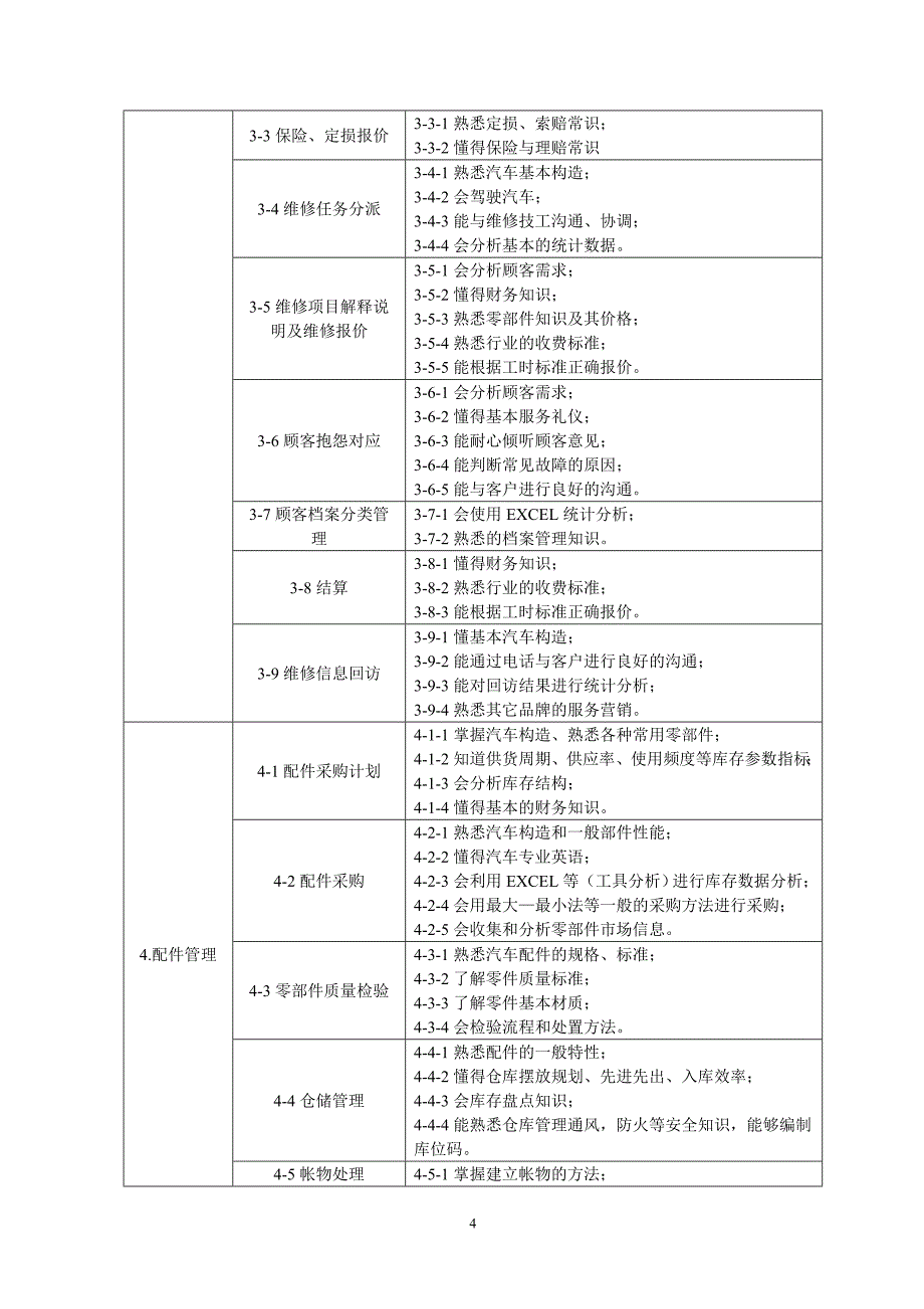 2011年汽检大专人才培养方案  汉2011.8_第4页