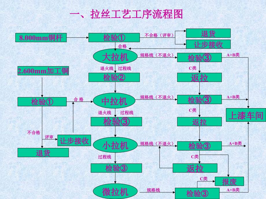 拉丝工艺理论知识_第2页