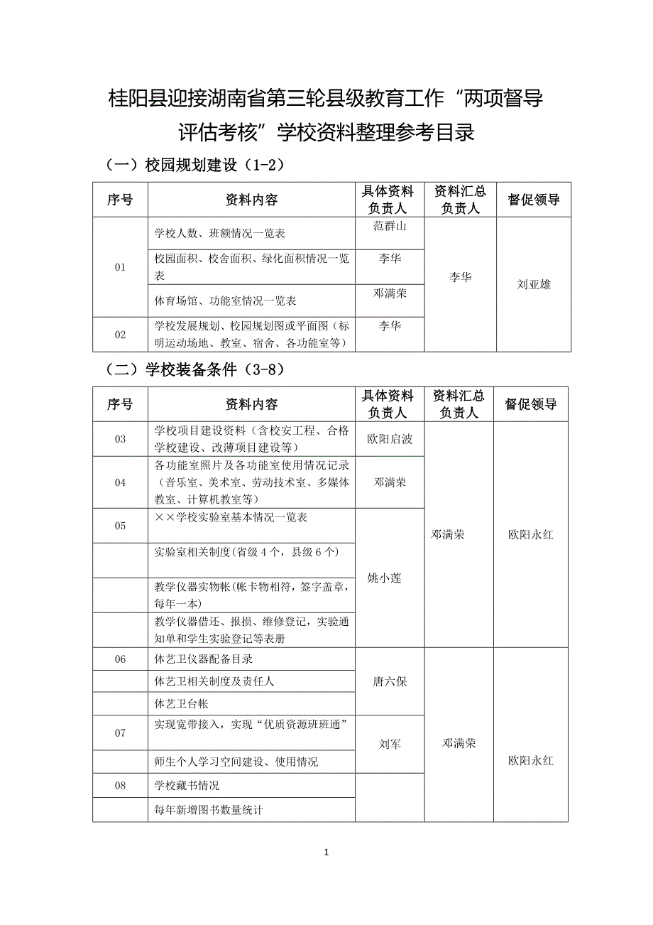 两项督导迎检方案附表_第1页